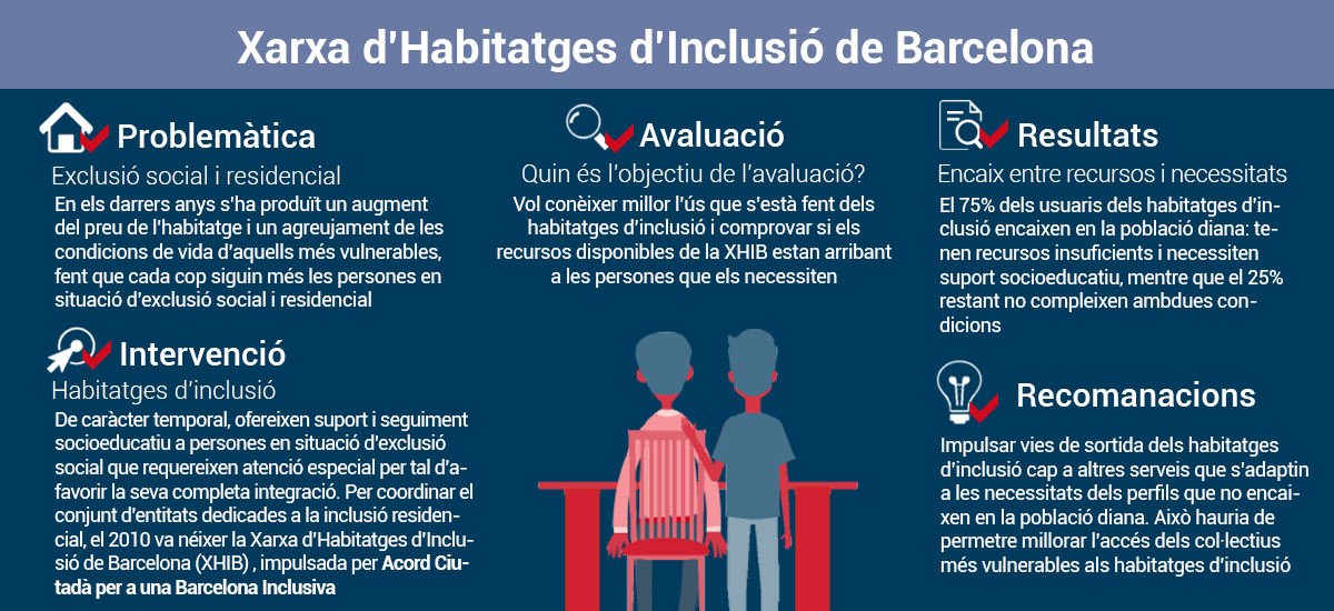 Infografia Xarxa Habitatges