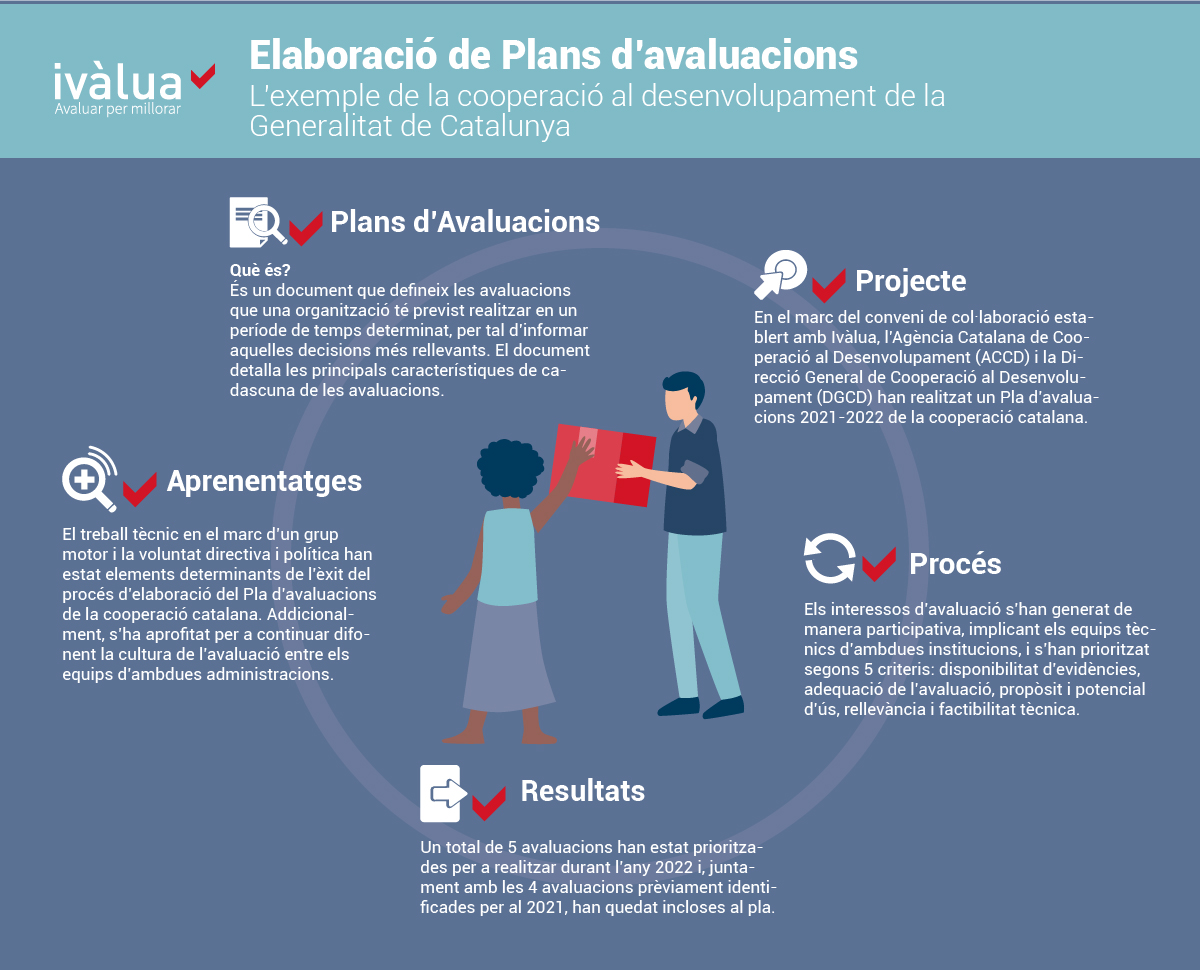 Infografia Plans Avaluacions Cooperació al desenvolupament-1
